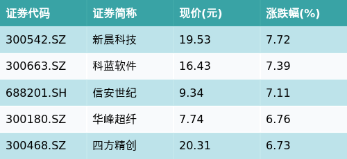 满瑞网 ETF最前线 | 华夏金融ETF(510650)上涨0.45%，跨境支付（CIPS）主题震荡，新晨科技上涨7.72%
