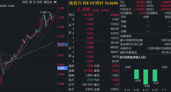 指盈配资网 港股红利ETF博时(513690)高开震荡，机构：掘金红利股