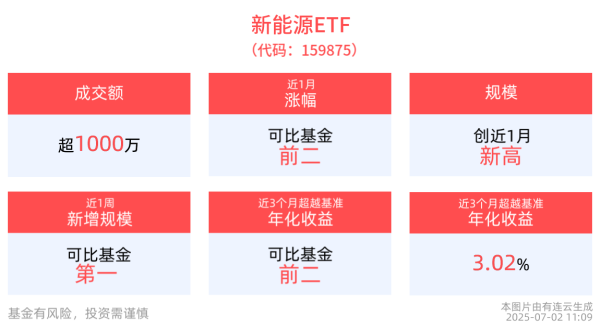 鼎茂策略 推动落后产能有序退出，新能源ETF(159875)红盘上扬，机构：持续看好风电整机环节