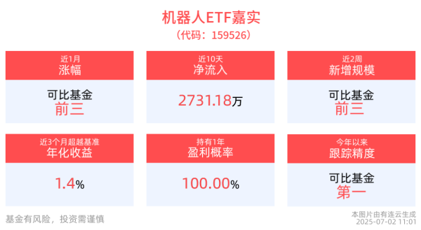 上证速配 2025年人形机器人量产有望迎来突破，机器人ETF嘉实(159526)近2周规模增长显著