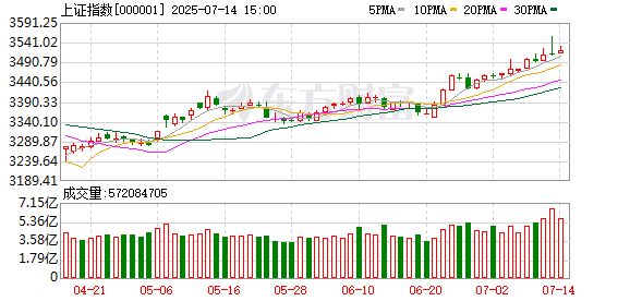三星证券 A股中报行情纵深推进 15家上市公司净利最高同比预增超90%