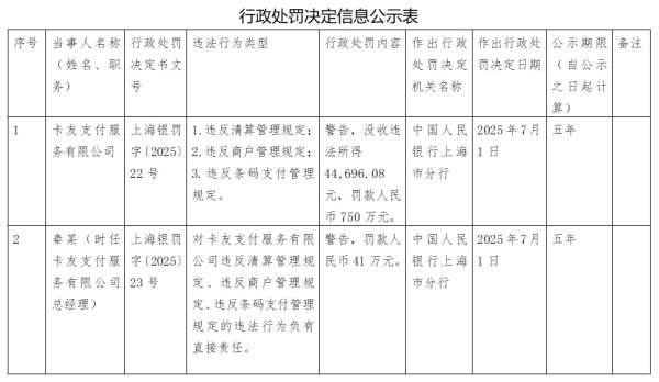 配亿多 卡友支付因违反清算管理规定等被罚750万元