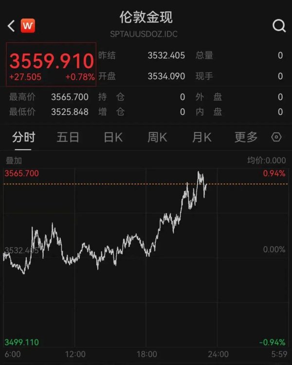 公赢网配资 金价七连涨，创历史新高！上金所紧急调整保证金比例