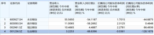 创牛配资 “净额法”确收冲击大，4家A股期货公司半年营收减少176亿