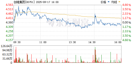 牛客栈 港股创维集团涨幅扩大至30%